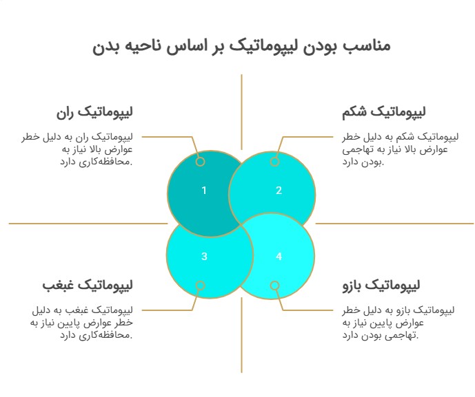 نواحی مناسب لیپوماتیک
